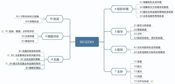 ISO22301结构.png